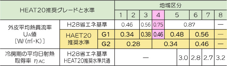 HEAT20推奨グレード G1･G2水準
