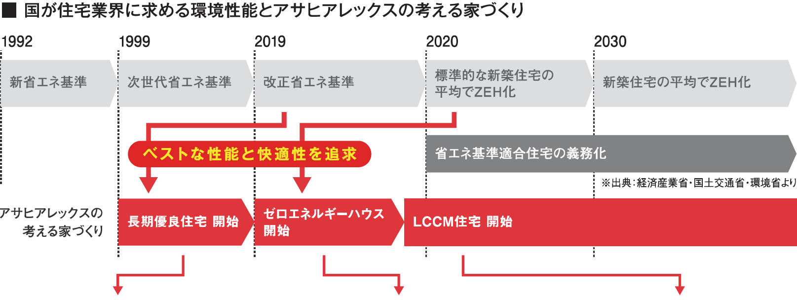 国が住宅業界に求める環境性能とアサヒアレックスの考える家づくり