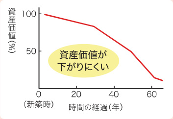 長期優良住宅の資産価値の推移