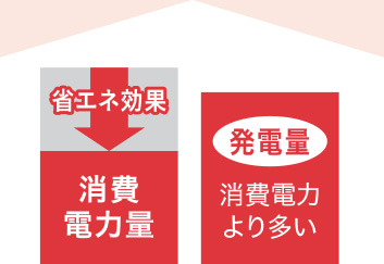 使う電力 ＜ 創る電力