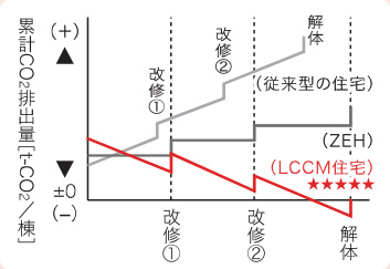 累計CO2排出量イメージ