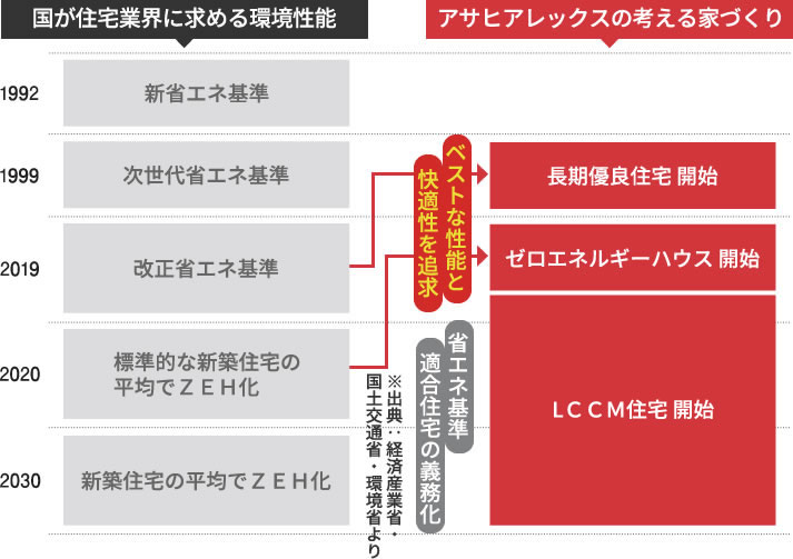 国が住宅業界に求める環境性能とアサヒアレックスの考える家づくり