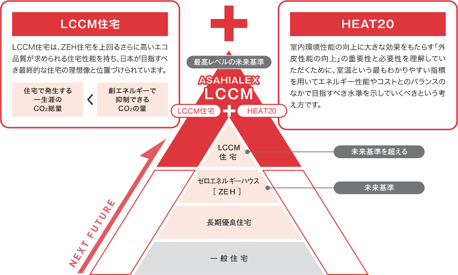 LCCM住宅+HEAT20で｢最高レベルの未来基準｣へ