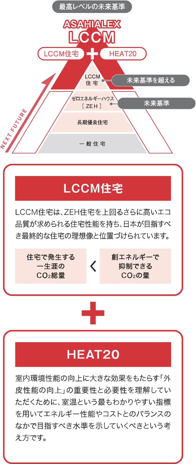 LCCM住宅+HEAT20で｢最高レベルの未来基準｣へ