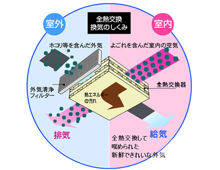 第1種全熱交換型換気システム