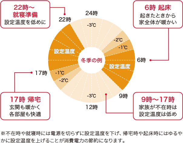 24時間いつも快適