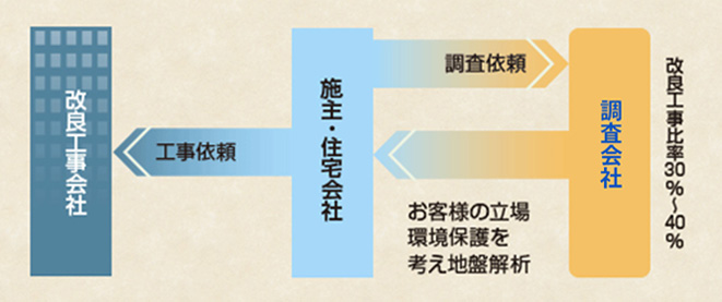 地盤の調査と改良工事について