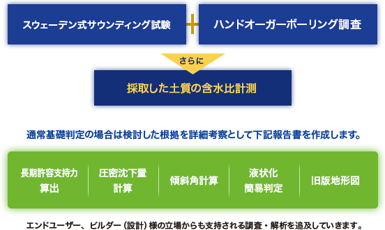 地盤の調査と改良工事について